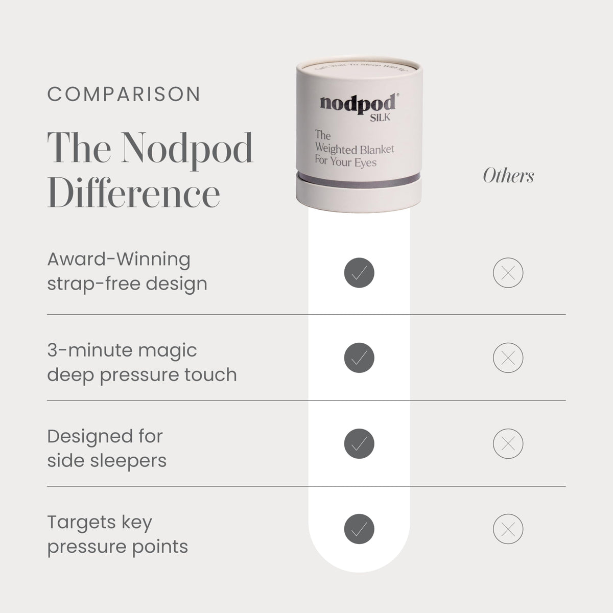 Nodpod Gentle Pressure Sleep Mask | Patented Light Blocking Design for Sleeping, Traveling & Relaxation - Wisteria