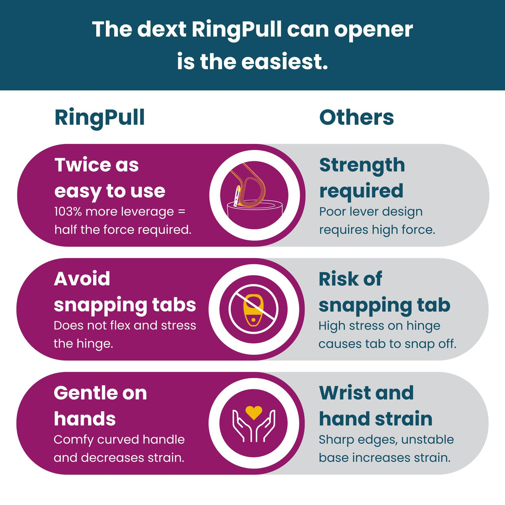 Dext - Ring Pull Can Opener, Pop Can Opener for Seniors, Arthritis, and Parkinson’s, Easy Open, Ergonomic Handle with Comfortable Grip. Perfect for Soda, Pet Food, and More (Mulberry)