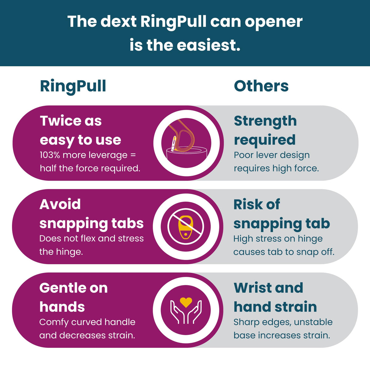 Dext - Ring Pull Can Opener, Pop Can Opener for Seniors, Arthritis, and Parkinson’s, Easy Open, Ergonomic Handle with Comfortable Grip. Perfect for Soda, Pet Food, and More (Mulberry)