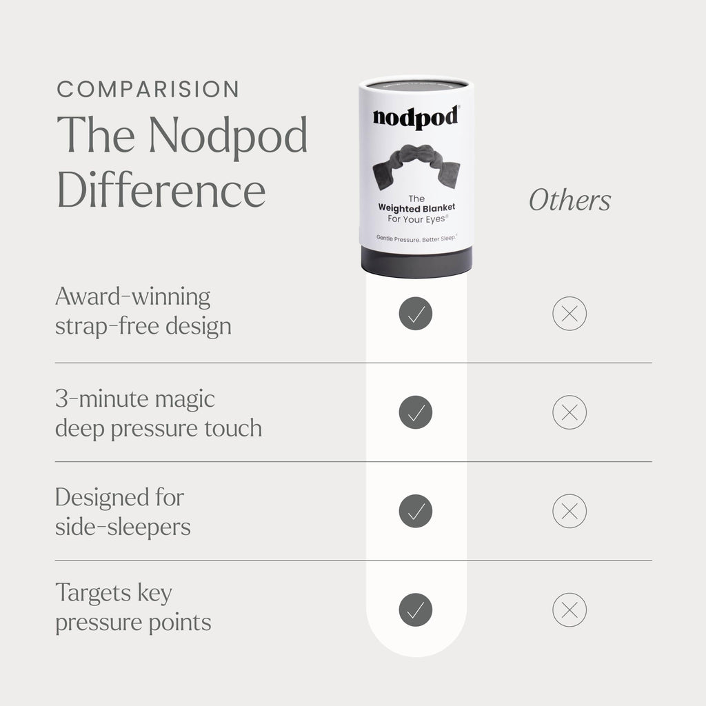 Nodpod Gentle Pressure Sleep Mask | Patented Light Blocking Design for Sleeping, Traveling & Relaxation - Wisteria